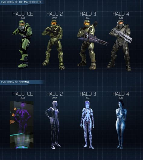 Evolution of Master Chief and Cortana across Halo 1 through 4 | Great ...