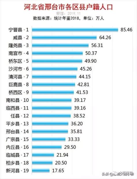 河北邢台市各区县人口排行-叶子西西排行榜
