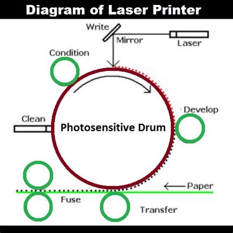 Image result for Laser Printer Steps