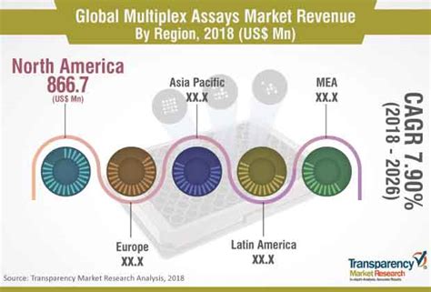 Multiplex Assays Market Sales and Consumption Status and Prospects ...