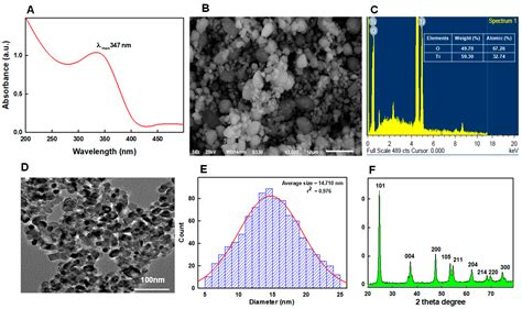 Titanium Dioxide Nanoparticles Induce Inhibitory Effects against ...
