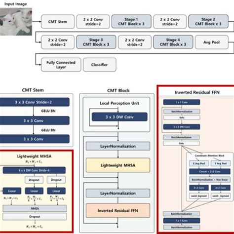 Image result for Transformer Vision Models Explained
