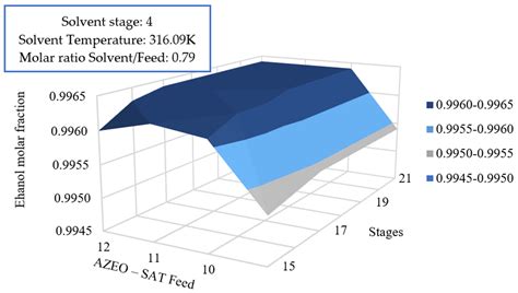 Exergy Load Distribution Analysis Applied to the Dehydration of Ethanol ...