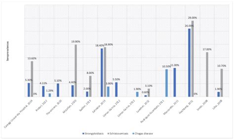 Serology-Based Screening and Prevalence of Schistosomiasis, Strongyloidiasis, and Chagas Disease ...