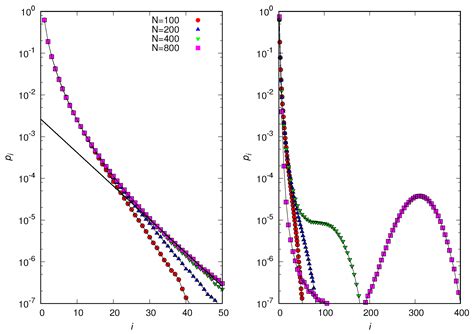 Stochastic Simulations of Casual Groups
