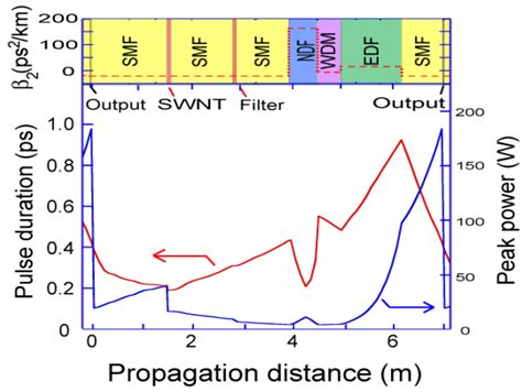 Dynamics of a Dispersion-Managed Passively Mode-Locked Er-Doped Fiber ...