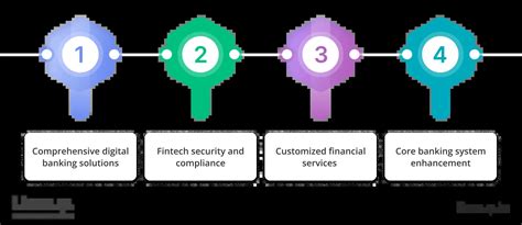 Image result for Banking Software Development Process