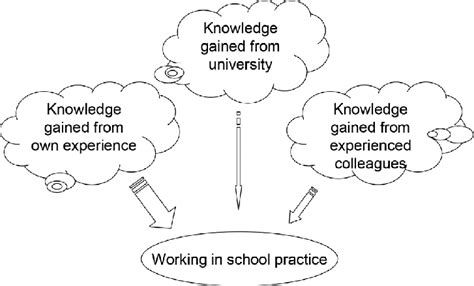 Image result for Practice Knowledge