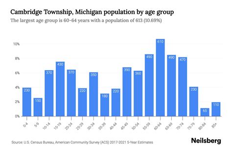 Cambridge Township, Michigan Population by Age - 2023 Cambridge ...