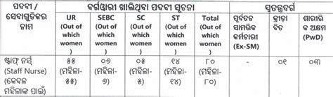 OSSC Staff Nurse Recruitment 2023 Vacancy Out for 80 Posts