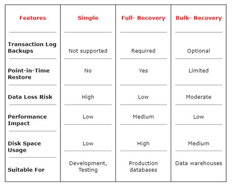 SQL Server Recovery Models 的图像结果
