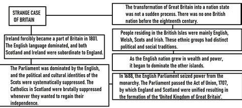 WRITE A MIND-MAP OR FLOWCHART ON "THE STRANGE CASE OF BRITAIN ...