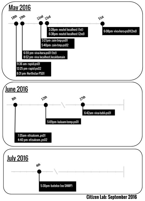 Tender Confirmed, Rights At Risk: Verifying Netsweeper in Bahrain