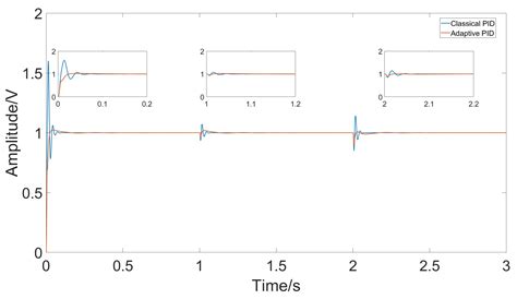 Research on Adaptive Closed-Loop Control of Microelectromechanical ...