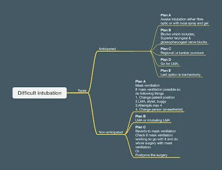 Image result for Difficult Intubation Form