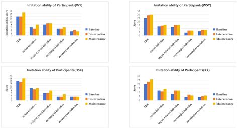 Social Modulation of Imitation in Children with Autism Spectrum ...