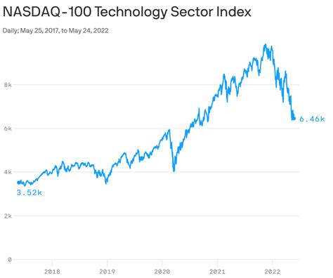 Technology Stocks Over Time 的图像结果
