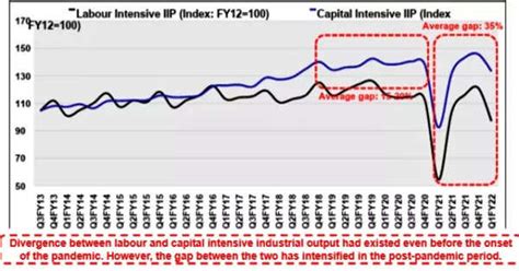 July IIP grows at 11.5%, nears pre-pandemic levels; steps that can give ...