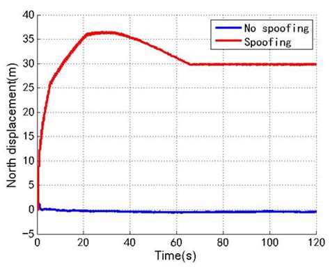 A Slowly Varying Spoofing Algorithm on Loosely Coupled GNSS/IMU ...