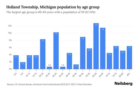 Holland Township, Michigan Population by Age - 2023 Holland Township ...