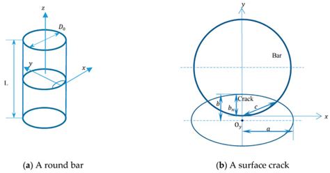 Prediction of Shape Change for Fatigue Crack in a Round Bar Using Three ...