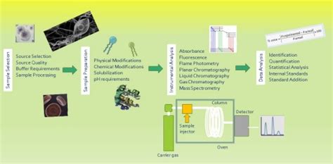 Protocol Development for Analysis of Multi-biologic Systems with ...