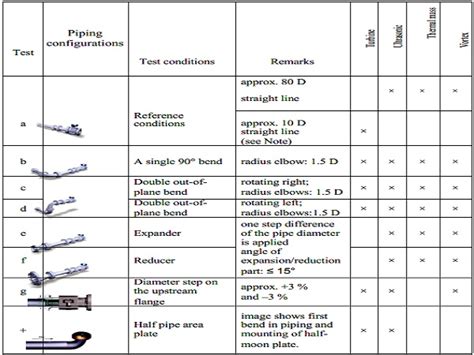 Draft Rules on Gas Meters for comments from stakeholders