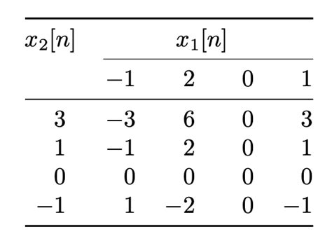 Image result for Tabular Method of Convolution