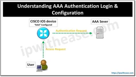 Create User with AAA Authentication in Router 的图像结果