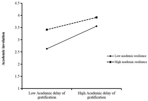 The Relationship Between Academic Delay of Gratification and Depressive ...