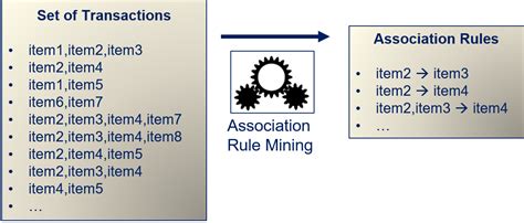 Association Mining Rule with Example 的图像结果