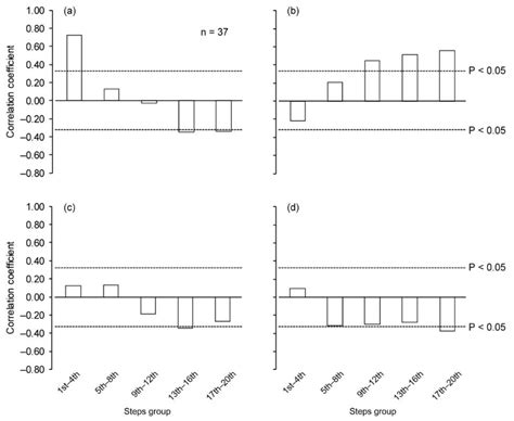 Spatiotemporal and Kinetic Determinants of Sprint Acceleration ...