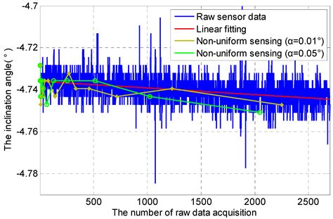 Temporal Data-Driven Sleep Scheduling and Spatial Data-Driven Anomaly ...