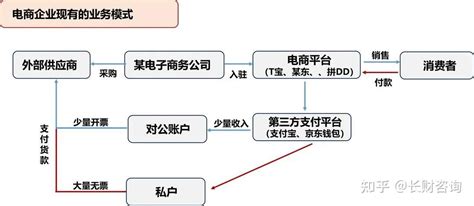 电商平台代收代付的个人费用如何开票，实现税务处理合法化？ - 知乎