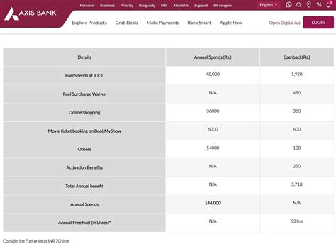 Axis Bank Credit Card: ఈ క్రెడిట్ కార్డుతో 53 లీటర్ల పెట్రోల్ ఉచితం ...