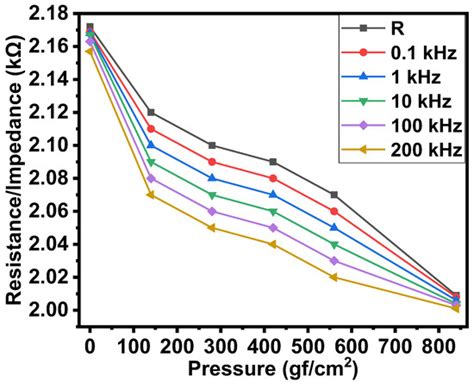 Effect of Vibrations, Displacement, Pressure, Temperature and Humidity ...