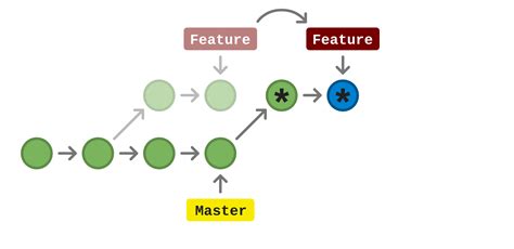 Image result for Git Rebase Example