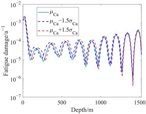 Improved Fatigue Reliability Analysis of Deepwater Risers Based on RSM ...