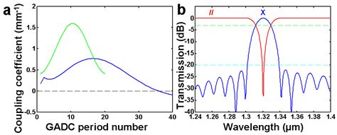 Tailoring Spectral Response of Grating-Assisted Co-Directional Couplers ...