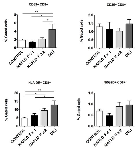 Differential iNKT and T Cells Activation in Non-Alcoholic Fatty Liver ...