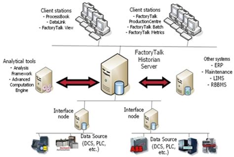 Image result for FactoryTalk SE CSV Database