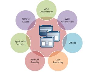 Load Balancing & WAN Optimization | K2-SUKRUT TECHNOLOGIES