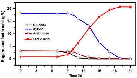 A Process Study of Lactic Acid Production from Phragmites australis ...