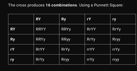 Explain Mendel's dihybrid ratio with the help of any one cross ...