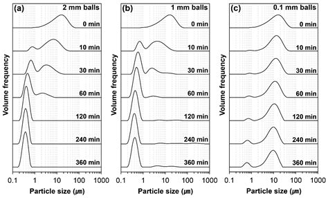 Effects of Ball Size on the Grinding Behavior of Talc Using a High ...