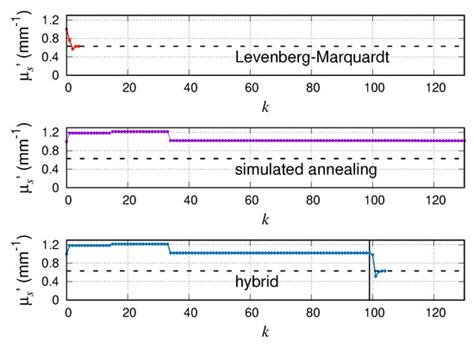 A Hybrid Inversion Scheme Combining Markov Chain Monte Carlo and ...
