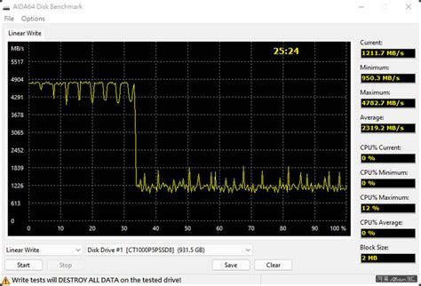 「開箱」美光 Crucial P5 Plus - 誰說 PCI-E 4.0 M.2 SSD 一定要那麼貴？ - Mobile01