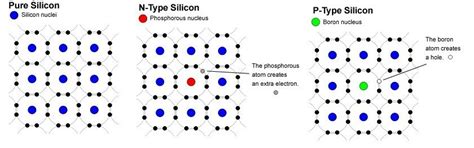 How will you dope a pure silicon crystal to obtain a p-type and an n ...