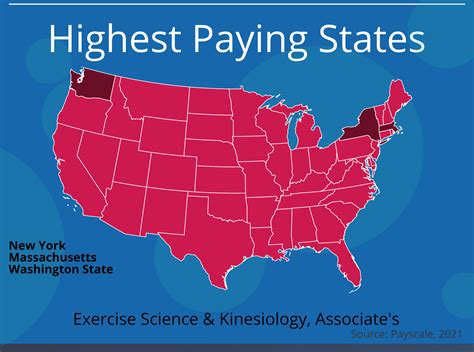 Kinesiology and Exercise Science Salary with an Associate Degree