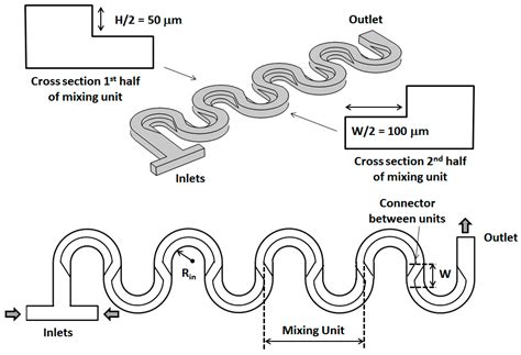 Mixing Enhancement in Serpentine Micromixers with a Non-Rectangular ...